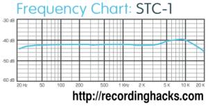 stc-1_frequencygraph